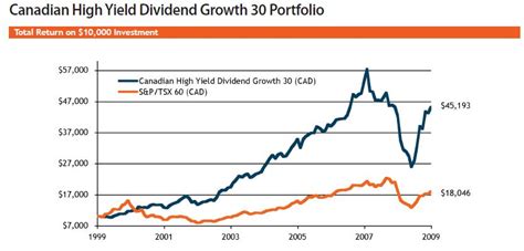 10 Canadian High Yield Dividend Growth Stocks | TopForeignStocks.com