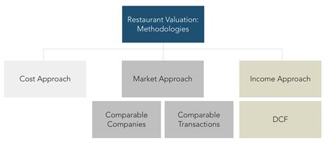 Restaurant Valuation | Global Trends and Forecasts