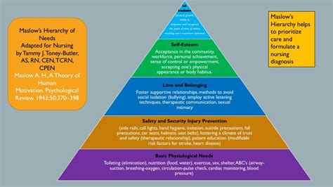 Maslow's Hierarchy of Needs Adapted for Nursing | Psychological ...