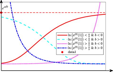 The Gompertz growth curve with different parameters. 277 According to... | Download Scientific ...