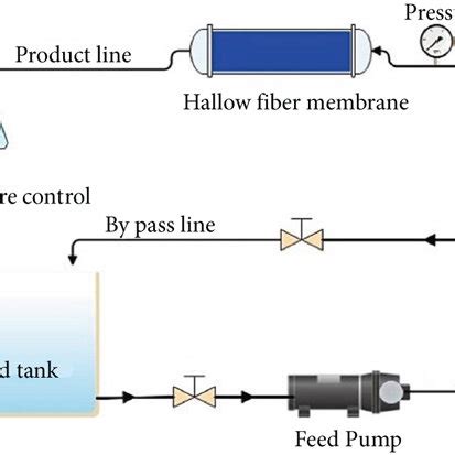 Schematic diagram of water separation system setup. | Download Scientific Diagram