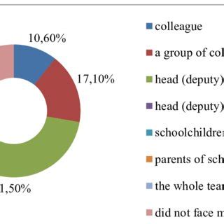 Subjects of mobbing actions in general secondary education institutions ...