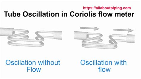 What is Coriolis flow meter and how this works? | ALL ABOUT PIPING