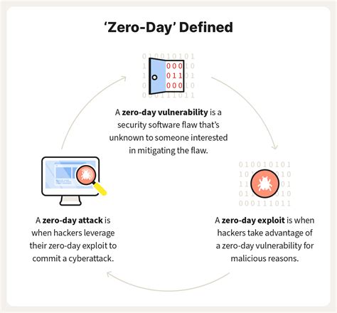 What is a zero-day exploit? Definition and prevention tips – Norton