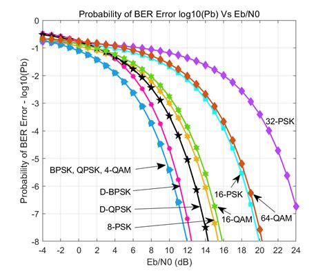 Performance comparison of Digital Modulation techniques - GaussianWaves