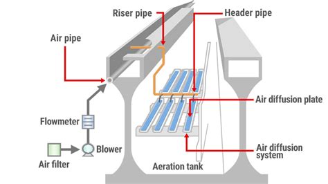 Aeration equipment | Solutions | METAWATER