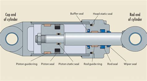 Seals for Hydraulic Cylinders | Power & Motion