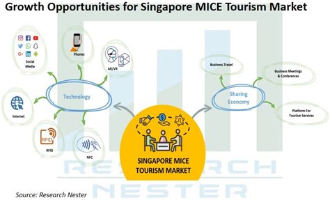 Singapore Meetings Incentive Conferencing Exhibitions (MICE) Tourism Market Report 2027