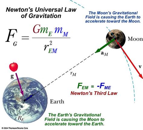 an image of newton's universal law of gravitation with earth in the ...