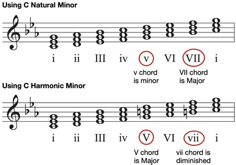 Piano Chords in C Minor & Scale Options - Hoffman Academy Blog