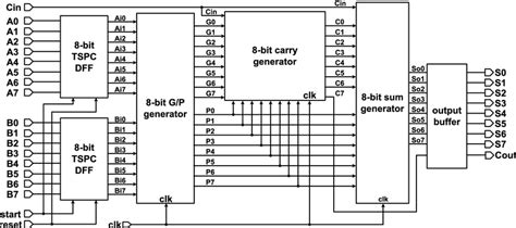 Proposed 8-bit CLA block diagram | Download Scientific Diagram