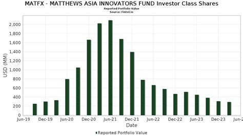 MATFX - MATTHEWS ASIA INNOVATORS FUND Investor Class Shares Portfolio Holdings