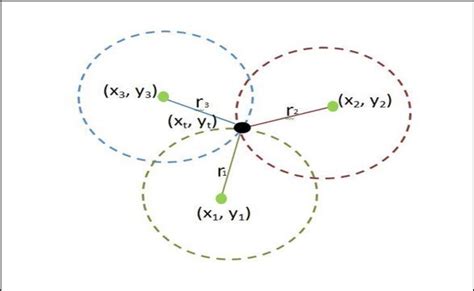 Trilateration Technique Where (x 1 , y 1 ), (x 2 , y 2 ) and (x 3 , y 3... | Download Scientific ...