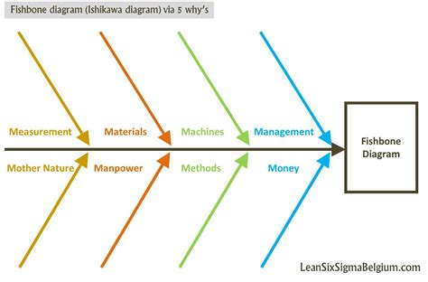 Fishbone Diagram (Ishikawa Diagram) Lean Six Sigma Belgium | Diagrama ...