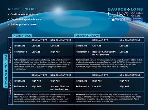 Bausch + Lomb Ultra® Multifocal for Astigmatism Fitting Guide – Snapp Group