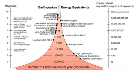 “A 3.0 magnitude earthquake hit Boston…” but what does that really mean??? - Christine Regalla