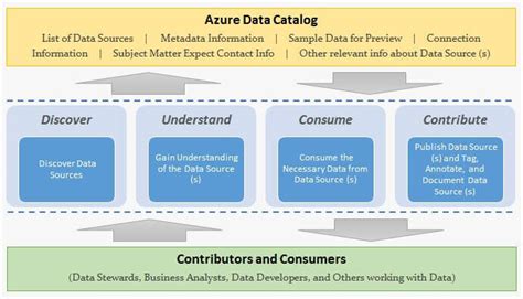 Data Catalog Lineage Diagram