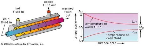 Shell And Tube Heat Exchanger Flow