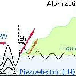 A schematic atomization process (Qi et al., 2008; Qi et al., 2009) SAWs... | Download Scientific ...