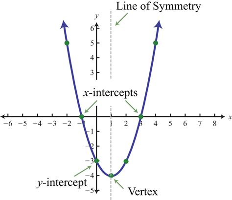 Math Tip Of The Day: Parabola Transformations - Pastries, Pumps and Pi