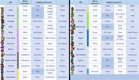 Terraria 1.4 NPC Happiness Chart Guide - SteamAH