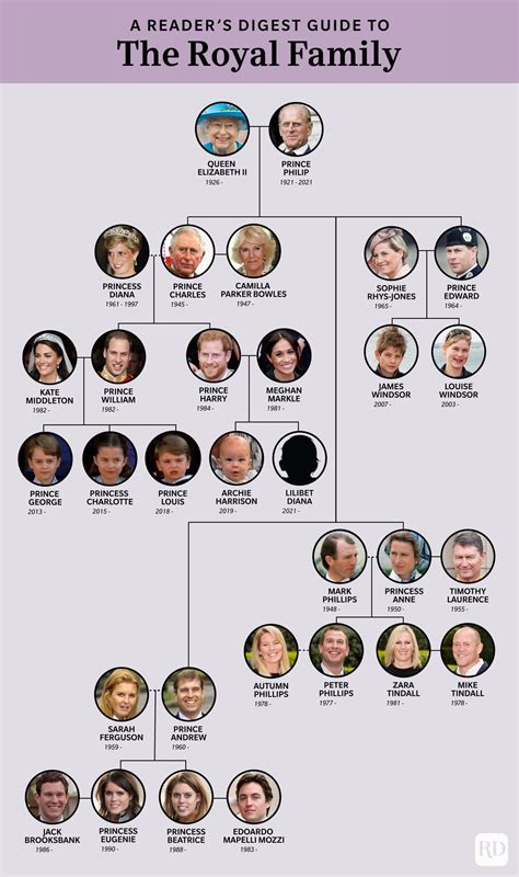 Royal Family Tree Chart