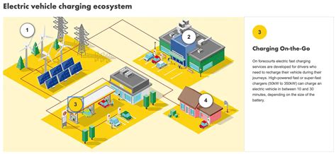 Shell Transforming Petrol Station To EV Charging Station In UK ...