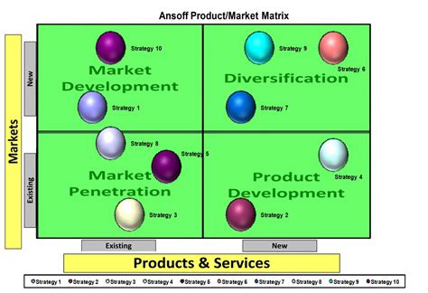 Ansoff product-market matrix, ansoff growth matrix Excel Template