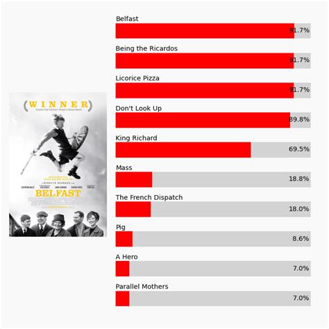 Oscar Nominations Predictions 2022: Ben Zauzmer's Math-Based Picks