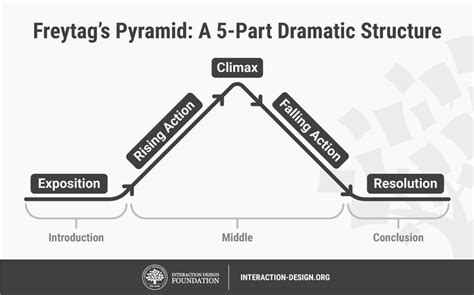 Freytag S Pyramid - slideshare