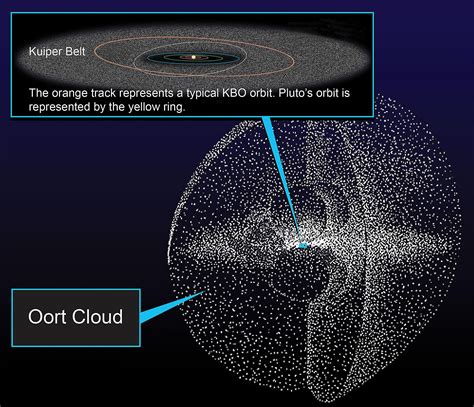 Discover the Distant, Frozen Oort Cloud