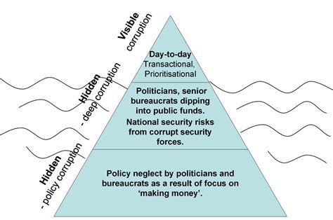 Corruption and Politics: Corruption in Politics