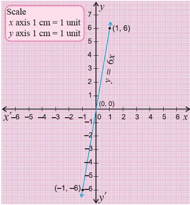 Draw the graph of y = 6x | Maths Questions