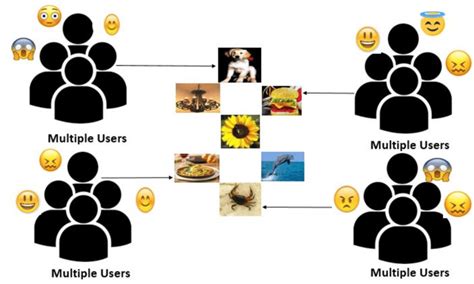 A visual representation of emotion perception idea based on ...