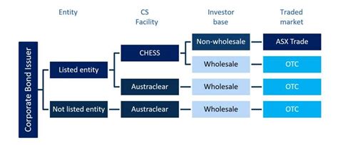 Listing and quoting debt securities