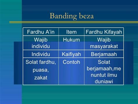 Contoh Fardhu Ain Dan Fardhu Kifayah