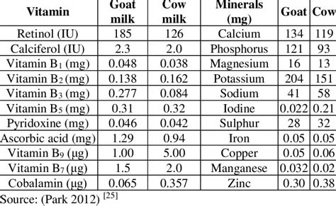 Concentration of vitamin and minerals in goat and cow milk | Download Scientific Diagram