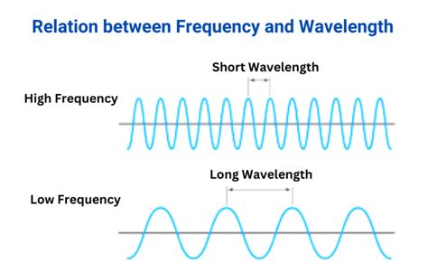 Relation Between Frequency and Wavelength