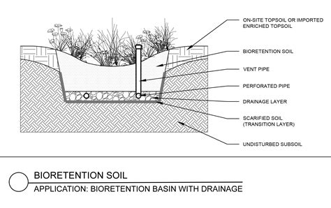 Bioretention Basin Design