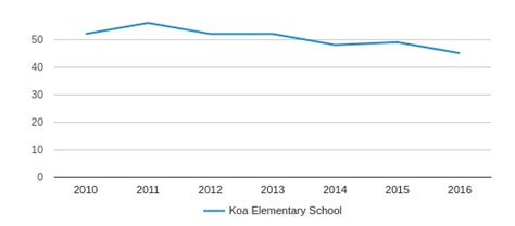 Koa Elementary School Profile (2019-20) | Kissimmee, FL