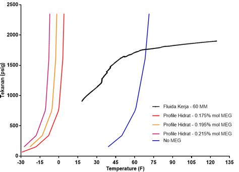 Hydrate Formation Profiles at 60 MMSCFD | Download Scientific Diagram