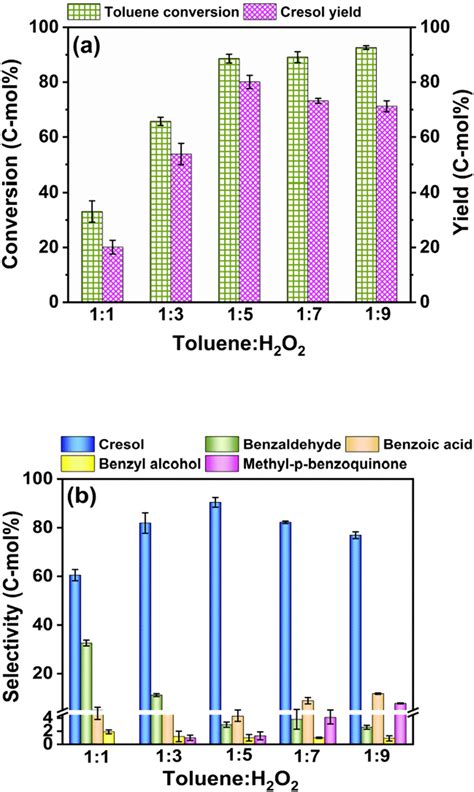 Effect of toluene/H2O2 mole ratio on the cresol synthesis. Reaction ...