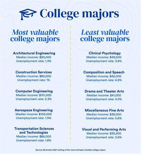 The Most Valuable College Majors For 2021 | Bankrate | College majors, College degree, Career ...