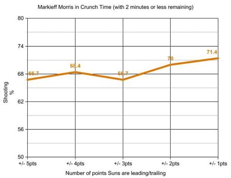 Inside the Stats: Markieff Morris in the Clutch | NBA.com