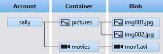 Get started with Azure Blob Storage and JavaScript - Azure Storage | Microsoft Learn