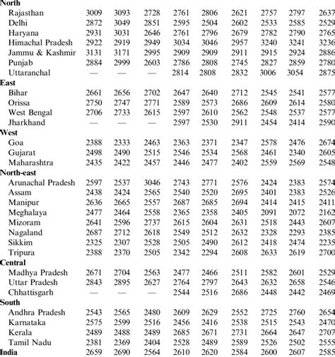 Calorie Intake Chart