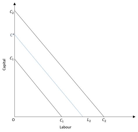 💌 Isocost line. Concept of Isocost Line. 2022-10-17