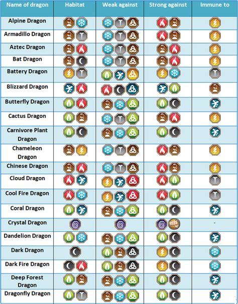 Dragon weaknesses and strengths - Dragon City players old