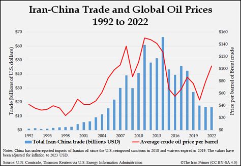 Iran & China: A Trade Lifeline | The Iran Primer