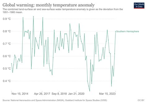 Northern hemisphere cooling? No, all of the world is warming – and ...